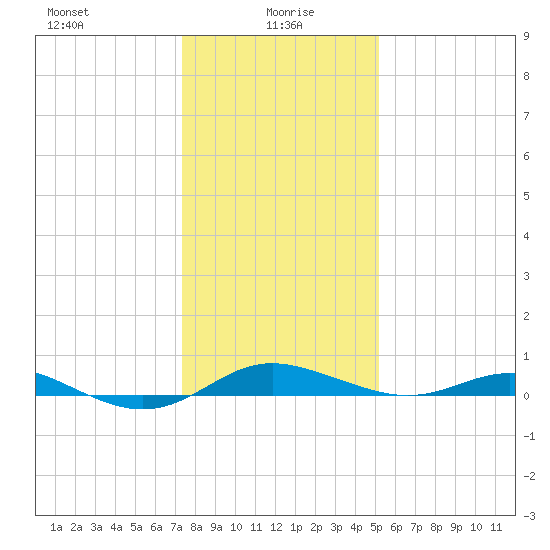 Brewer Point tide chart for Thursday, January 18, 2024