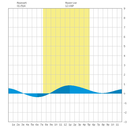 Brewer Point tide chart for Friday, January 19, 2024