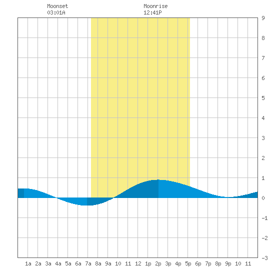 Brewer Point tide chart for Saturday, January 20, 2024