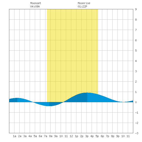 Brewer Point tide chart for Sunday, January 21, 2024