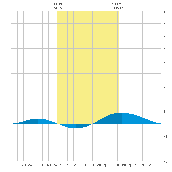 Brewer Point tide chart for Wednesday, January 24, 2024