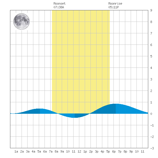 Brewer Point tide chart for Thursday, January 25, 2024