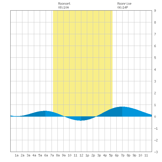 Brewer Point tide chart for Friday, January 26, 2024