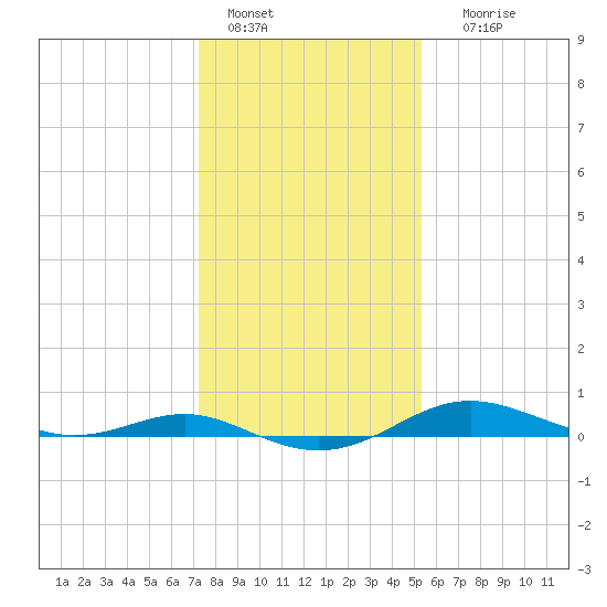 Brewer Point tide chart for Saturday, January 27, 2024