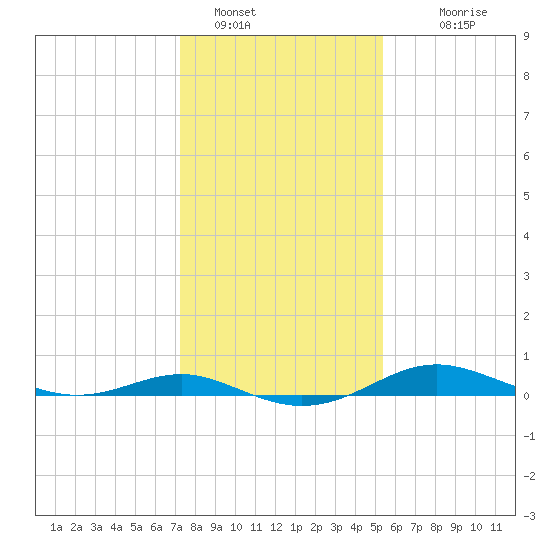 Brewer Point tide chart for Sunday, January 28, 2024