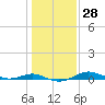 Brewer Point tide chart for Sunday, January 28, 2024