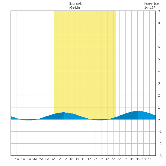 Brewer Point tide chart for Tuesday, January 30, 2024