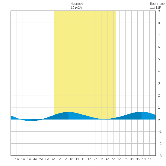 Brewer Point tide chart for Wednesday, January 31, 2024