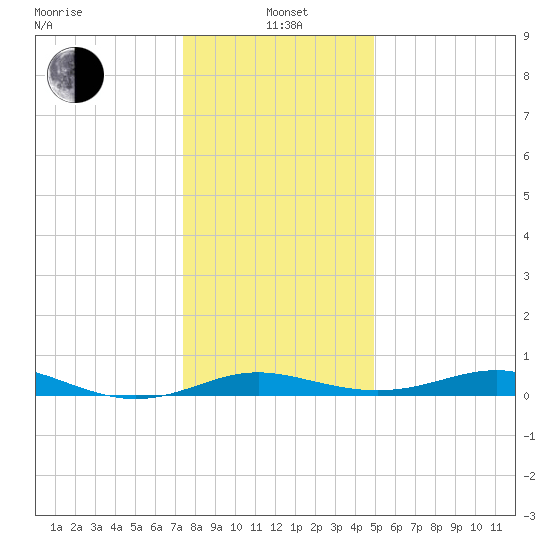 Brewer Point tide chart for Wednesday, January 3, 2024
