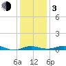Brewer Point tide chart for Wednesday, January 3, 2024