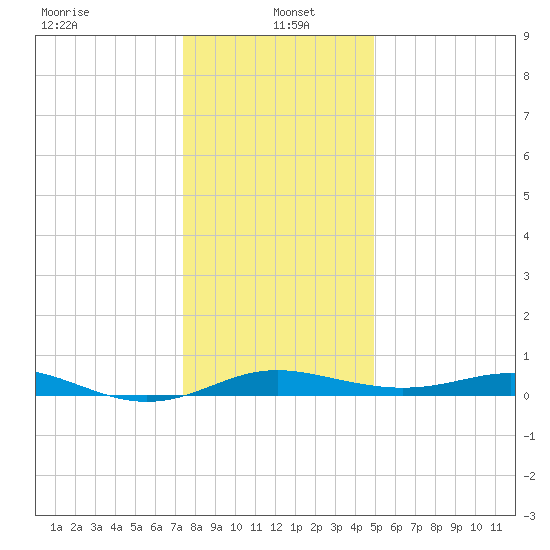 Brewer Point tide chart for Thursday, January 4, 2024