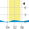 Brewer Point tide chart for Thursday, January 4, 2024