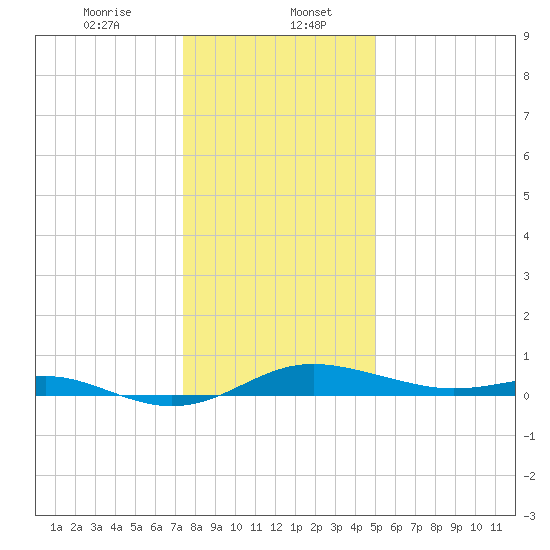 Brewer Point tide chart for Saturday, January 6, 2024