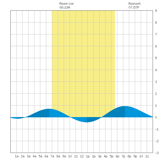 Brewer Point tide chart for Sunday, February 11, 2024