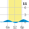 Brewer Point tide chart for Sunday, February 11, 2024