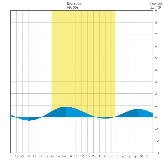 Brewer Point tide chart for Wednesday, February 14, 2024