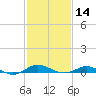 Brewer Point tide chart for Wednesday, February 14, 2024