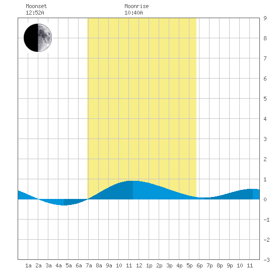 Brewer Point tide chart for Friday, February 16, 2024