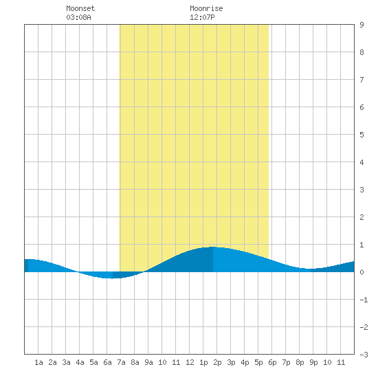 Brewer Point tide chart for Sunday, February 18, 2024