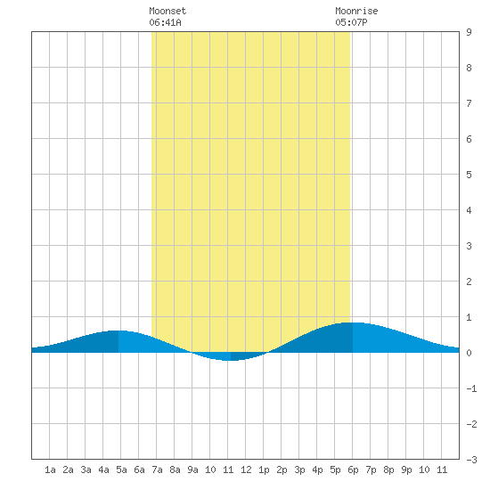 Brewer Point tide chart for Friday, February 23, 2024