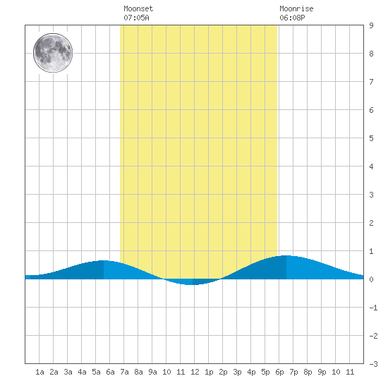 Brewer Point tide chart for Saturday, February 24, 2024