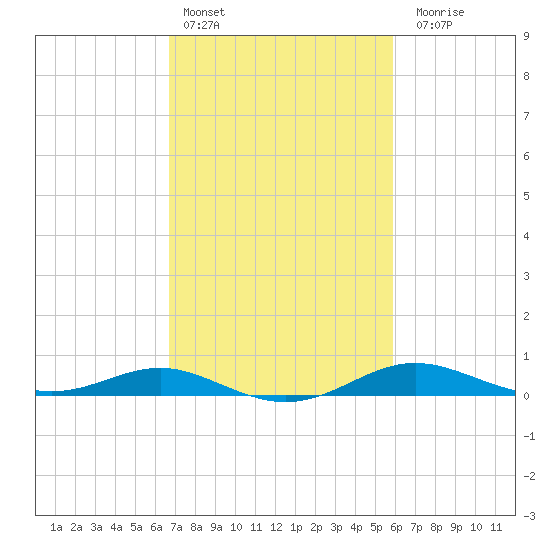 Brewer Point tide chart for Sunday, February 25, 2024