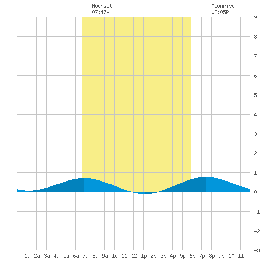 Brewer Point tide chart for Monday, February 26, 2024
