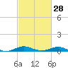 Brewer Point tide chart for Wednesday, February 28, 2024