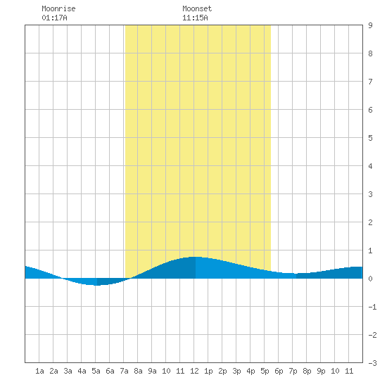 Brewer Point tide chart for Saturday, February 3, 2024