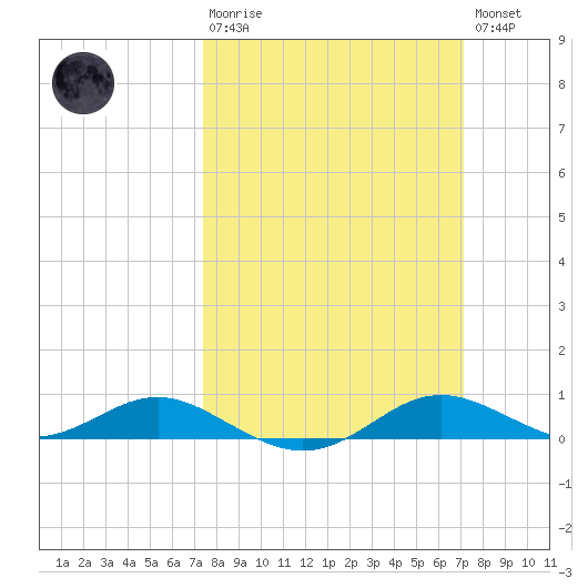 Brewer Point tide chart for Sunday, March 10, 2024