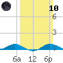 Brewer Point tide chart for Sunday, March 10, 2024