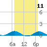 Brewer Point tide chart for Monday, March 11, 2024