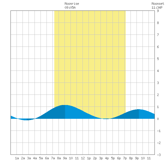 Brewer Point tide chart for Wednesday, March 13, 2024