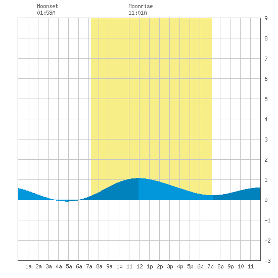 Brewer Point tide chart for Saturday, March 16, 2024