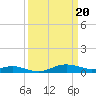 Brewer Point tide chart for Wednesday, March 20, 2024