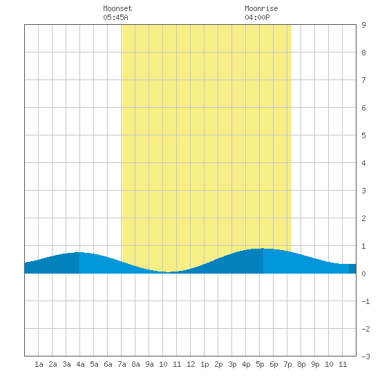 Brewer Point tide chart for Thursday, March 21, 2024