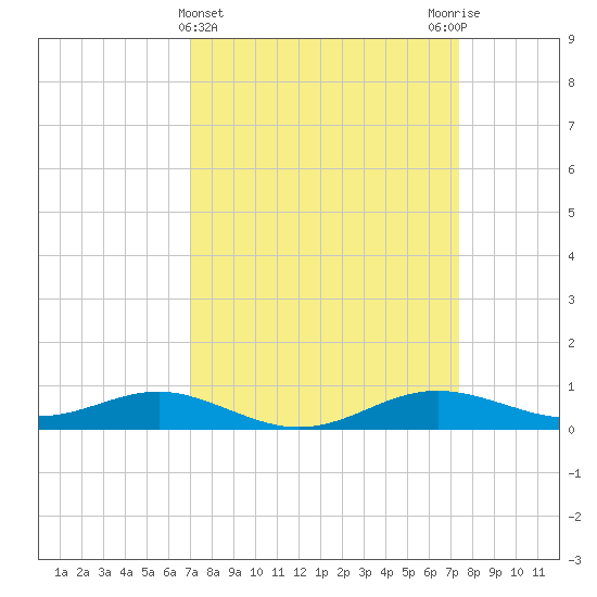 Brewer Point tide chart for Saturday, March 23, 2024