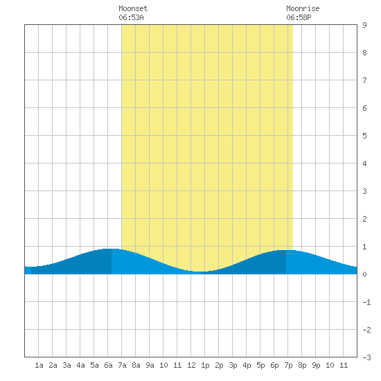 Brewer Point tide chart for Sunday, March 24, 2024
