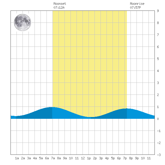 Brewer Point tide chart for Monday, March 25, 2024