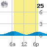 Brewer Point tide chart for Monday, March 25, 2024