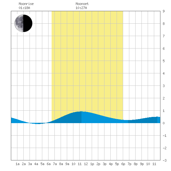 Brewer Point tide chart for Sunday, March 3, 2024