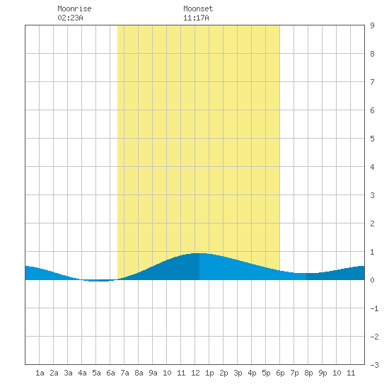 Brewer Point tide chart for Monday, March 4, 2024