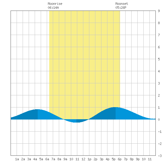 Brewer Point tide chart for Saturday, March 9, 2024
