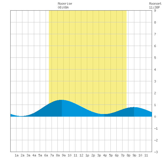 Brewer Point tide chart for Thursday, April 11, 2024