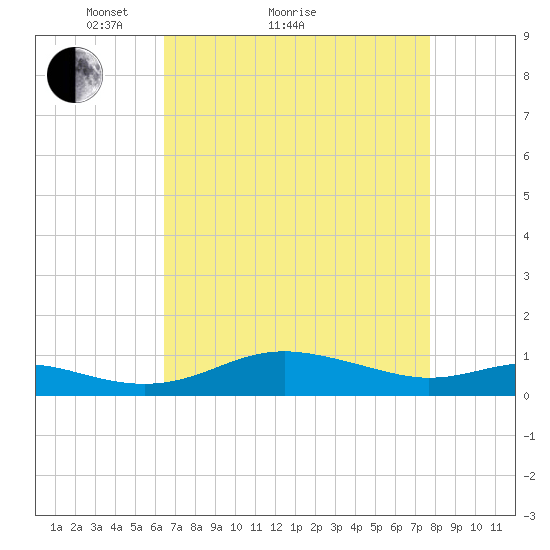 Brewer Point tide chart for Monday, April 15, 2024