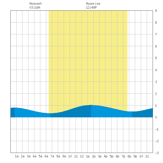Brewer Point tide chart for Tuesday, April 16, 2024