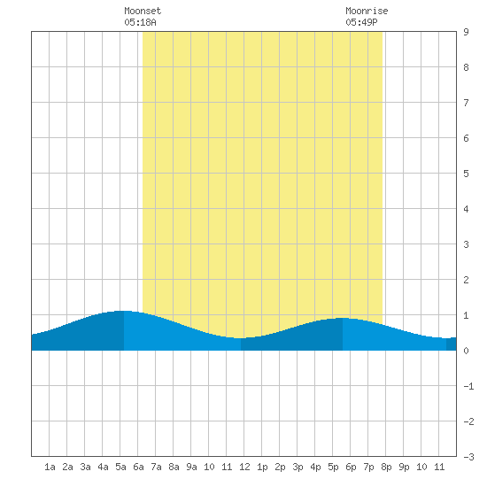 Brewer Point tide chart for Sunday, April 21, 2024