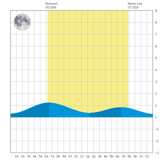 Brewer Point tide chart for Tuesday, April 23, 2024