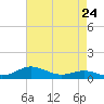 Brewer Point tide chart for Wednesday, April 24, 2024