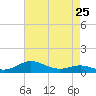 Brewer Point tide chart for Thursday, April 25, 2024